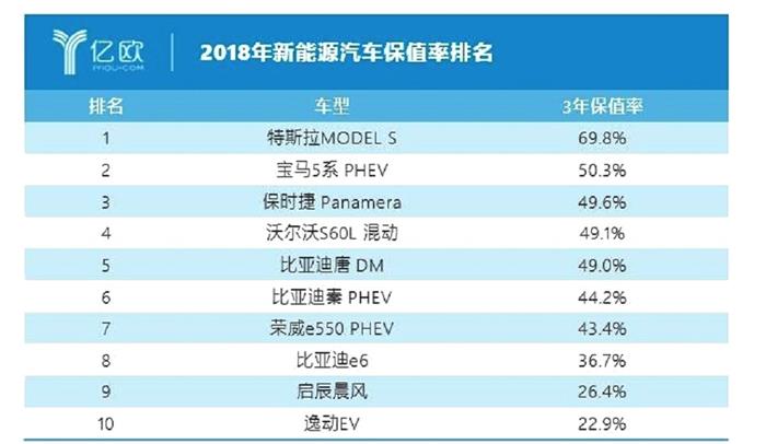 新能源车的保值率究竟有多低？又该怎么破？